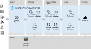 Azure Synapse Analytics