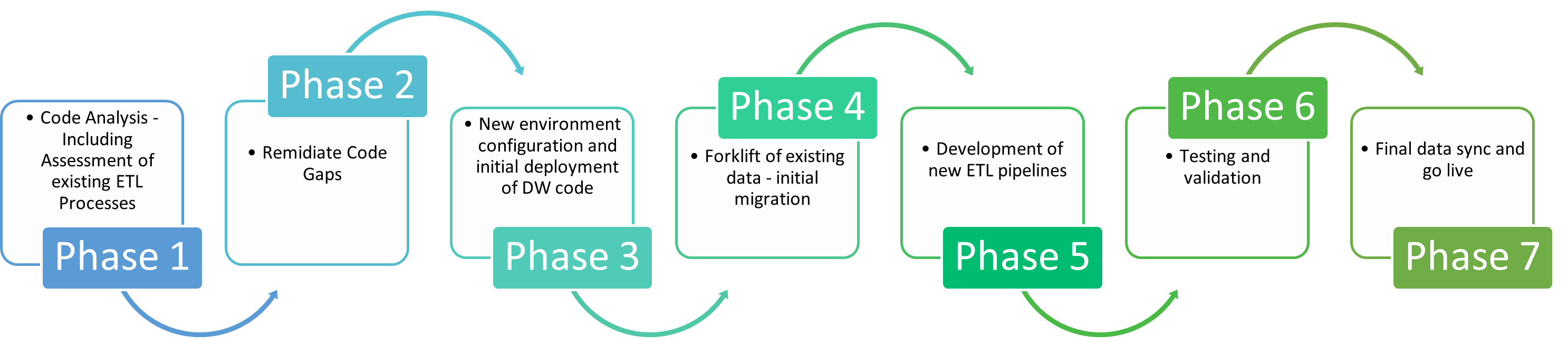 Azure Synapse Guided Pathway Phases Image