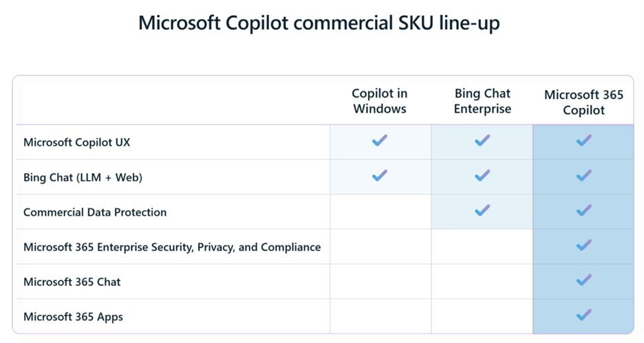 Microsoft Copilot Commercial SKU line-up