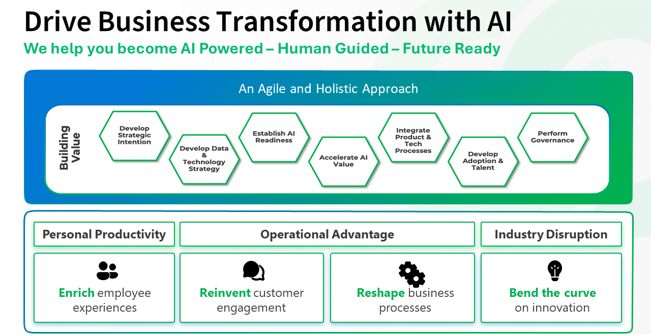 Business Transformation with AI