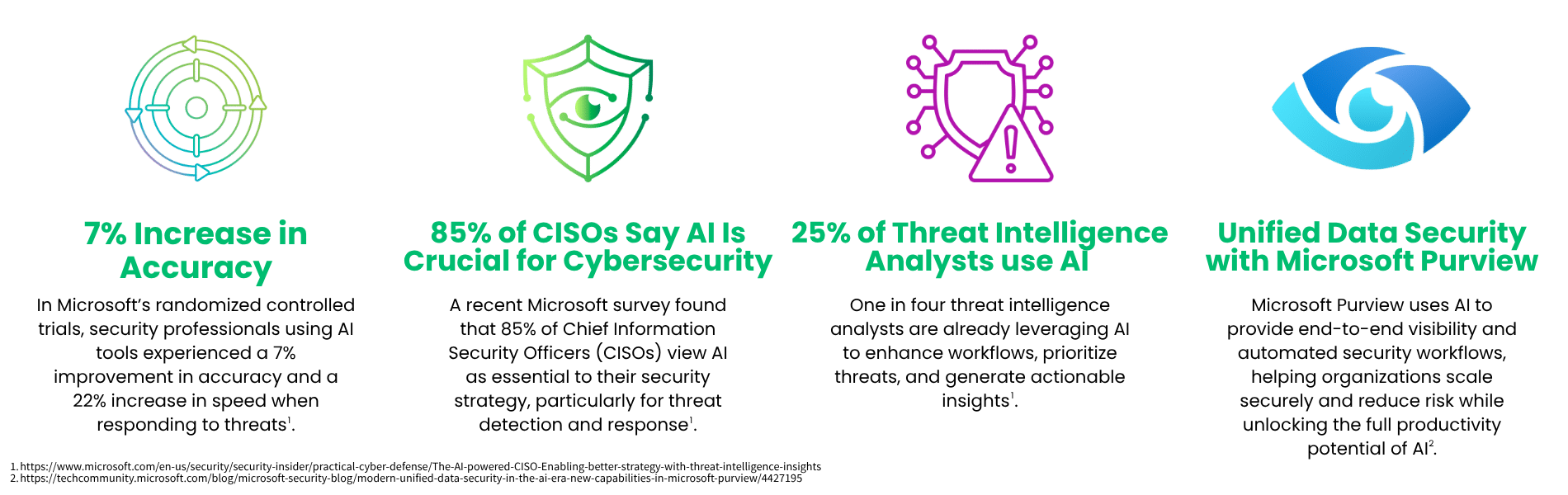 Microsoft Security - AI Insights
